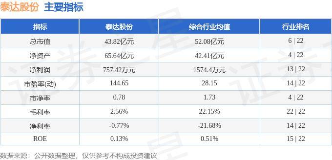 股票行情快报：泰达股份（000652）7月23日主力资金净卖出122.07万元
