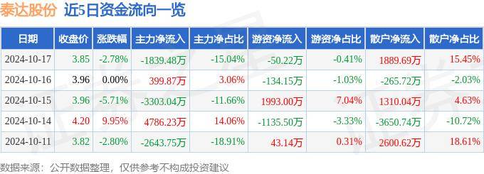 股票行情快报：泰达股份（000652）10月17日主力资金净卖出1839.48万元