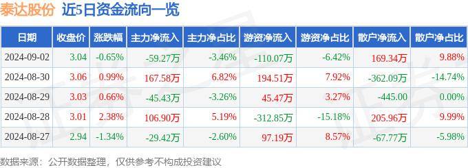 股票行情快报：泰达股份（000652）9月2日主力资金净卖出59.27万元