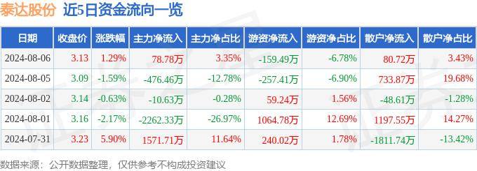 股票行情快报：泰达股份（000652）8月6日主力资金净买入78.78万元