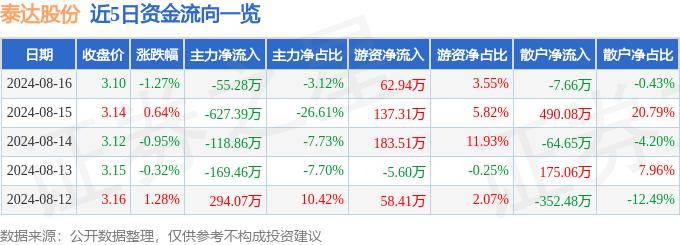 股票行情快报：泰达股份（000652）8月16日主力资金净卖出55.28万元