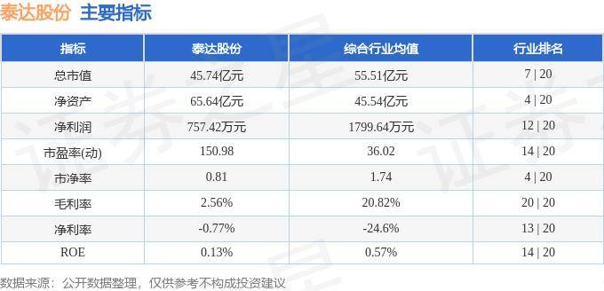 股票行情快报：泰达股份（000652）8月16日主力资金净卖出55.28万元