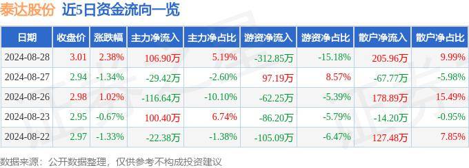 股票行情快报：泰达股份（000652）8月28日主力资金净买入106.90万元