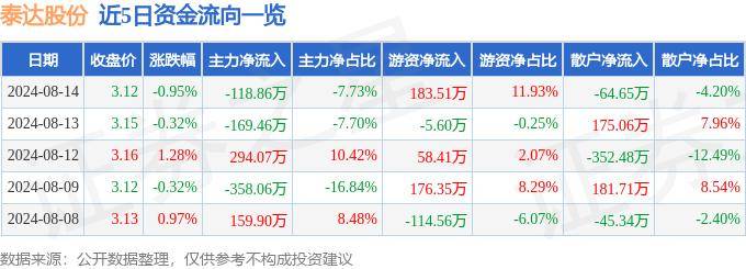 股票行情快报：泰达股份（000652）8月14日主力资金净卖出118.86万元