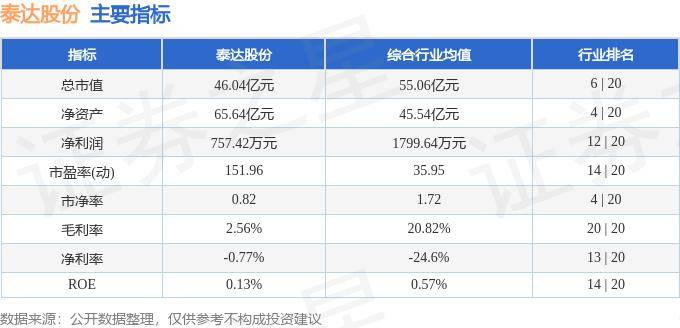 股票行情快报：泰达股份（000652）8月14日主力资金净卖出118.86万元