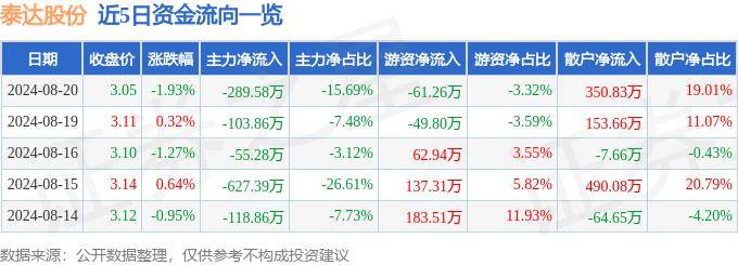 股票行情快报：泰达股份（000652）8月20日主力资金净卖出289.58万元