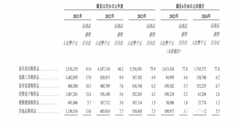雷军押注的深圳大卖上市破发，年赚5亿的傲基不香吗？