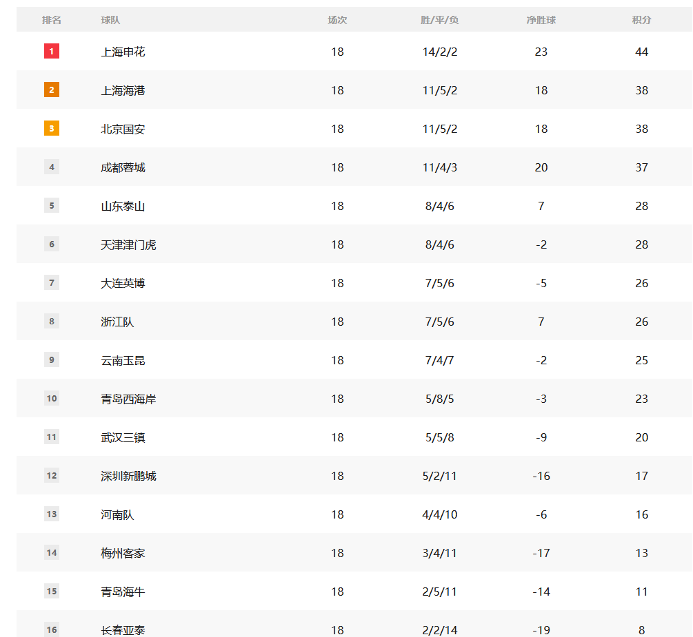 中超积分榜：亚泰形势严峻 争冠区申花领跑3队胶着