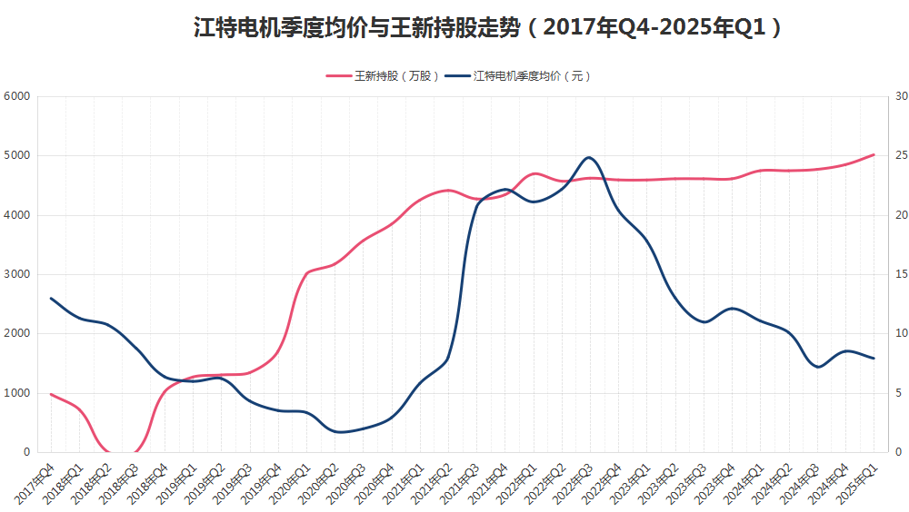 八年“陪跑”不离不弃,牛散王新入主江特电机