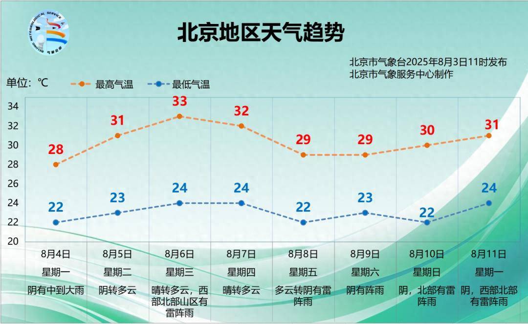 北京明天下午至夜间雨势逐渐加大，本周天气趋势→