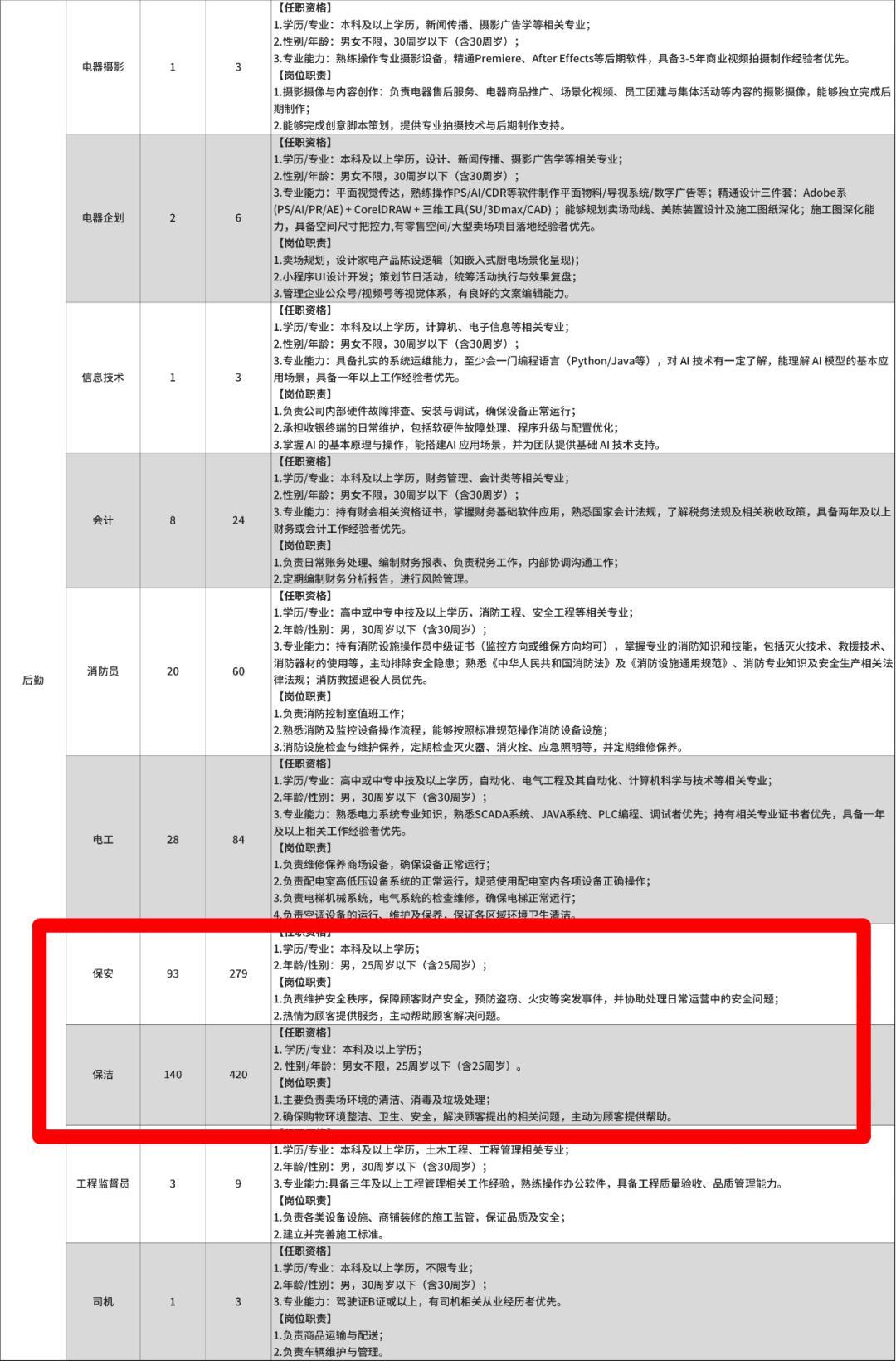 要求保安25岁以下本科学历，别轻易说胖东来搞歧视