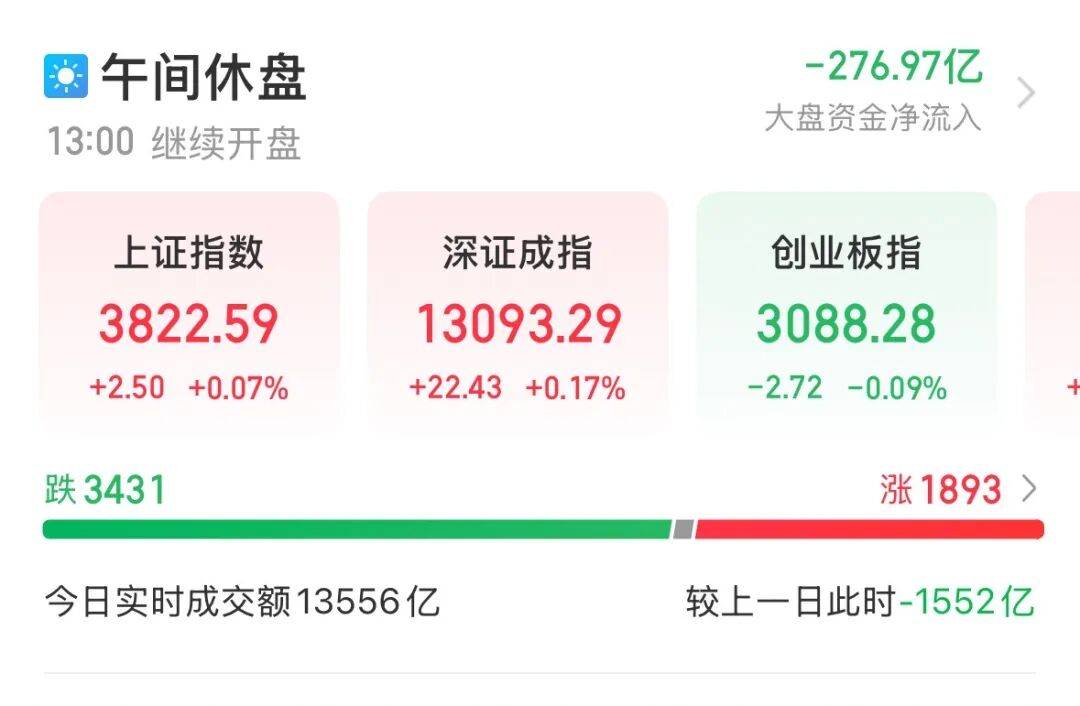 601138，成交额A股第一！