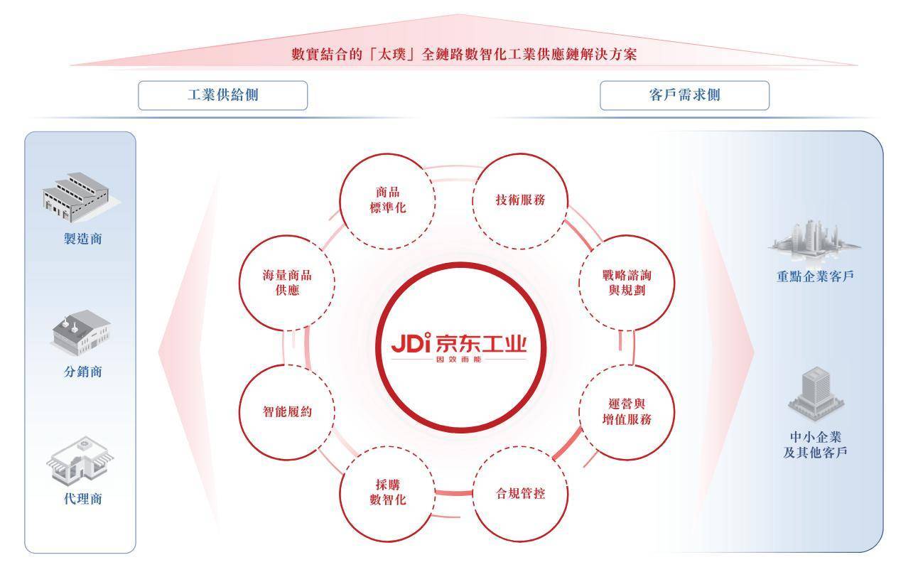 刘强东又要敲钟：京东工业冲刺港股，估值67亿美元