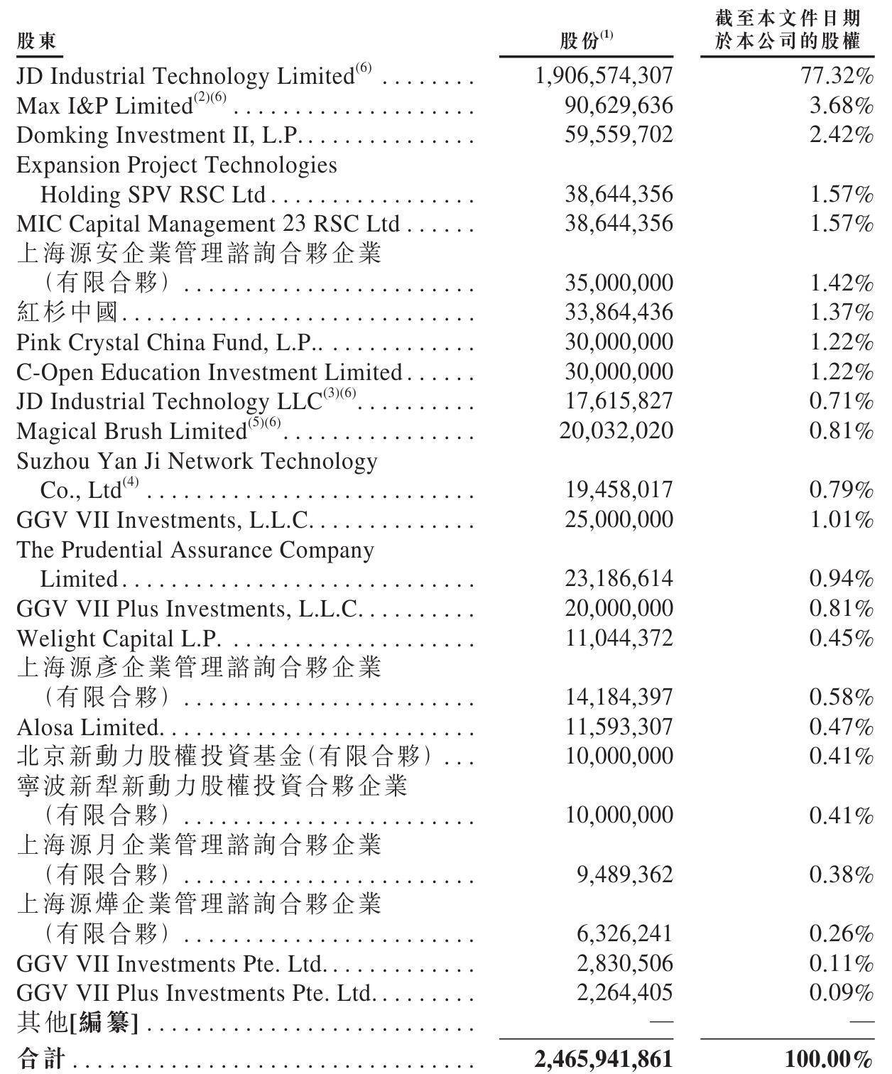 刘强东又要敲钟:京东工业冲刺港股,估值67亿美元