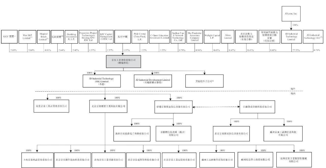 刘强东又要敲钟:京东工业冲刺港股,估值67亿美元