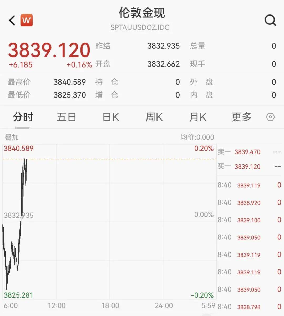 黄金，又见证历史！