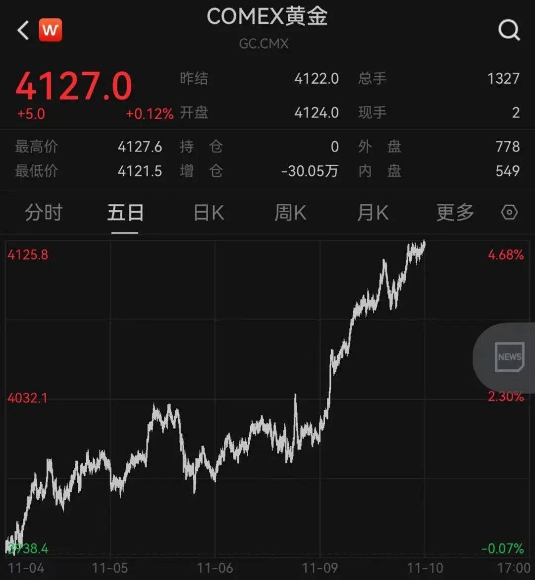 集体大反攻！美联储降息，大消息